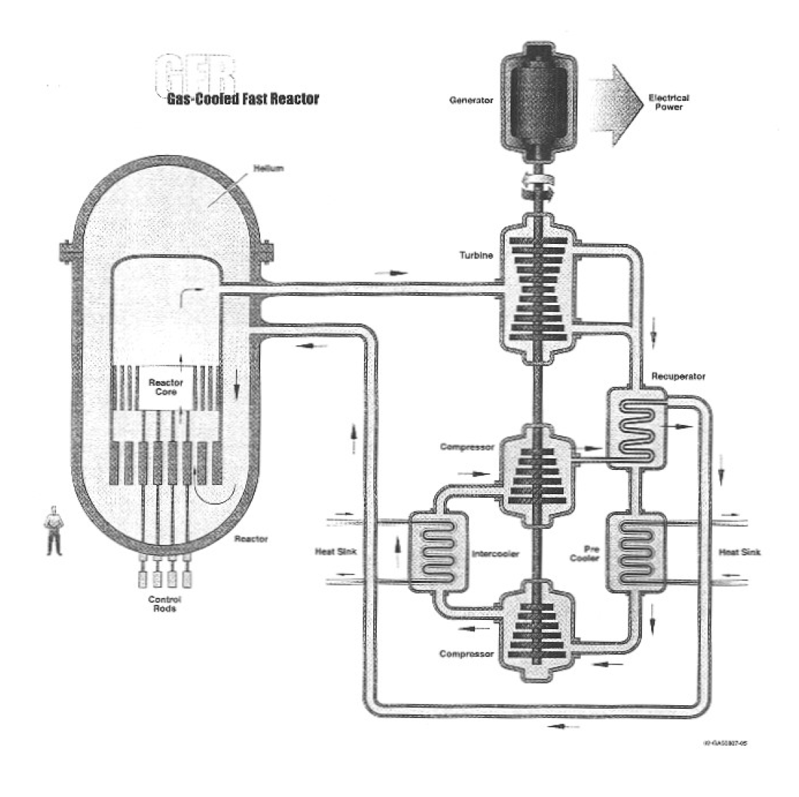 32 4. ábra. A GFR-rel szerelt atomerőmű egyszerűsített sémája A rendszer kielégíti a 3. fejezetben ismertetett alapelveket és követelményeket, a fenntarthatóságot (konverziós tényezője kb.