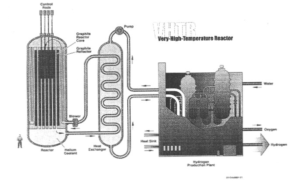 34 nagy ipari létesítményekhez. A 1000 ºC feletti zónakilépő hőmérséklet a nukleáris hőt képessé teszi olyan folyamatokhoz történő alkalmazásra, mint pl. az acél- és az alumíniumtermelés. 5. ábra.