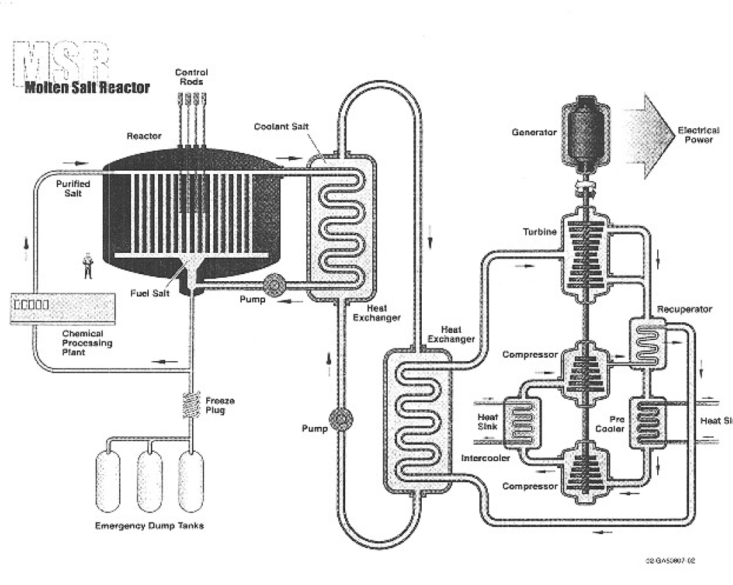 42 A reaktor fertilis üzemanyagaként a 238U vagy a 232Th használható olvadt sóban oldott fluoridként. Az MSR megépíthető termikus és epitermikus neutronspektrummal.