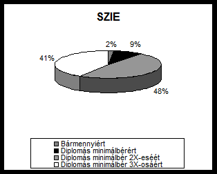 A kecskeméti hallgatók lakóhelyük közelében, ellenben a gödöllői hallgatók a fővárosban szeretnének leginkább elhelyezkedni.