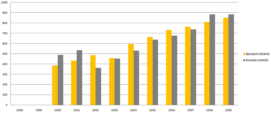 Nemzetköziesedés, nemzetközi piacorientáció 171 5.3. ábra: Erasmus oktatói mobilitás 1998 2009 Forrás: Tempus Közalapítvány honlapja http://www.tpf.hu/document.php?