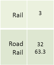 Közlekedési piac és szereplők Folyosó versenyképessége (szolgáltatók száma) Árufuvarozási folyosók piaca (százalék) nemzetközi