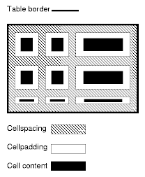 Mrgó és kitöltés CELLSPACING a cellák közötti szélességet határozza meg CELLPADDING a