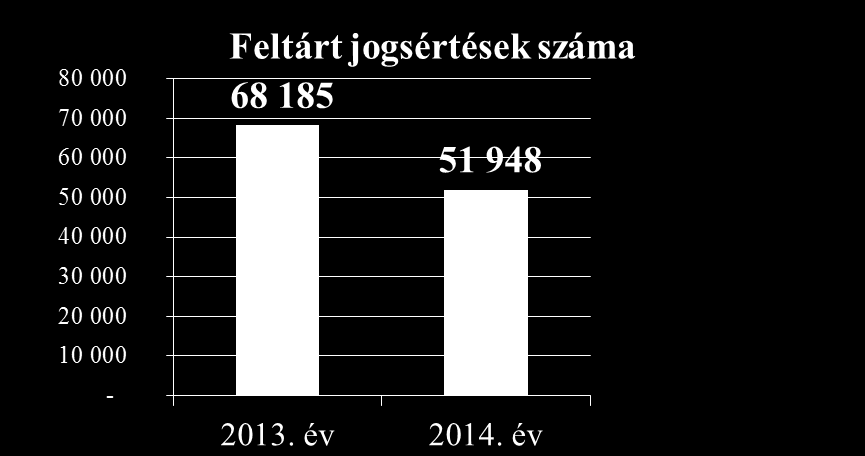 IV. VÁMHATÓSÁGI ELLENŐRZÉSEK ÉS A FELTÁRT JOGSÉRTÉSEK ALAKULÁSA 9 000 8 000 7 000 6 000 5 000 4 000 3