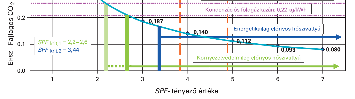 Villamos hıszivattyú alkalmazásának környezetvédelmi, energetikai és gazdaságossági indokoltsági tartománya (a