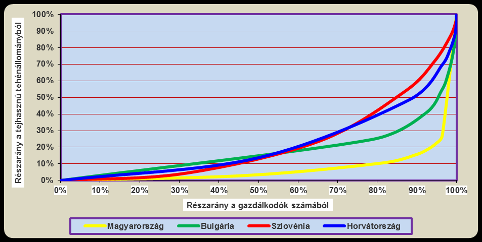 Osztályán végzett számítás A kedvező felvásárlási árak hatására a vizsgált országok tejtermelése és tejfelvásárlása 2011- ben és