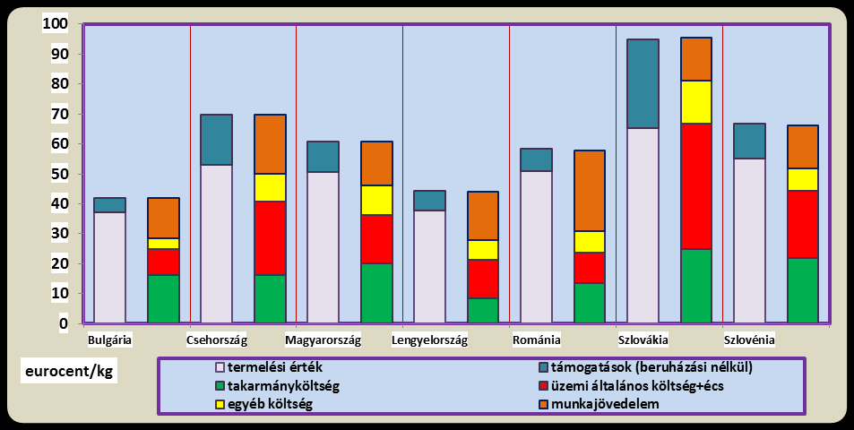 Az 52. ábra első oszlopában a termelési érték és a támogatások, a második oszlopban a költségek és a munkajövedelem látható mindegyik vizsgált ország esetében.