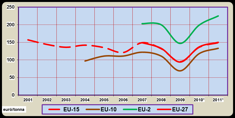 53. ábra: A tejtermelő gazdaságok fedezeti hozzájárulása az EU-ban, 2001-2011.