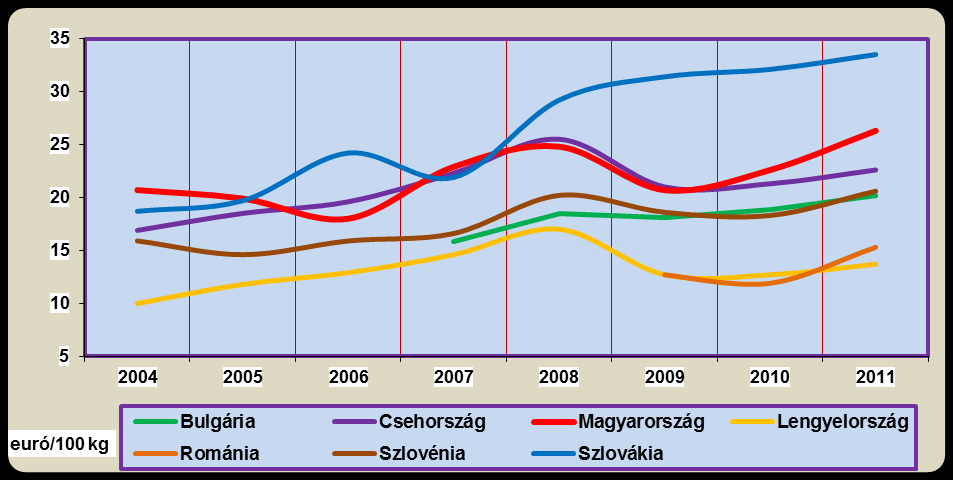 a kiugróan magas takarmányköltségeknek köszönhetően nálunk volt a legmagasabb. A fedezeti hozzájárulás értéke csak Szlovákiában volt kisebb a hazainál (39. táblázat). 39.