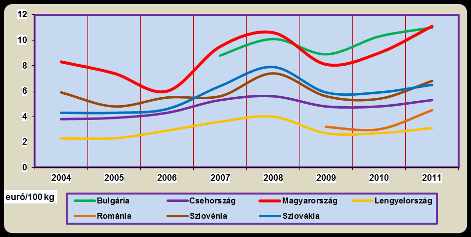 takarmányköltsége 56.