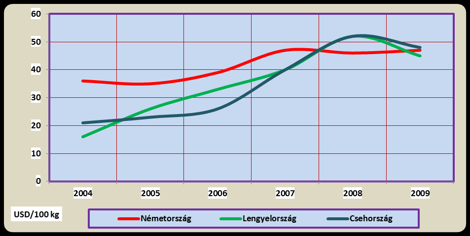 kg-ról 42 US-$/100 kg-ra nőtt, vagyis közel megháromszorozódott.