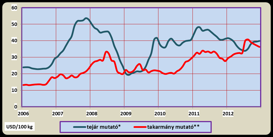 tejtermelésben, illetve a takarmánynövények piaci árának alakulása nagymértékű volatilitást mutat, kulcsfontosságú, hogy a tejtermelők milyen gyorsan tudnak alkalmazkodni a változó körülményekhez