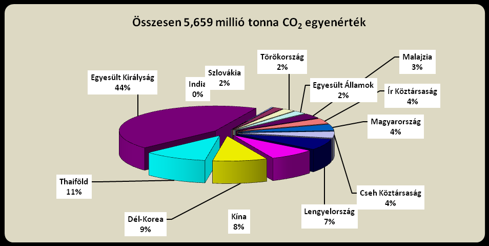 63.ábra: A TESCO CO 2 kibocsátása Forrás: Az AKI Élelmiszerlánc Elemzési Osztályán készült ábra a http://www.tescoplc.com/index.asp?