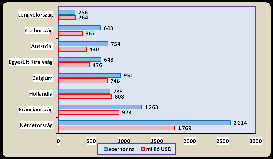 Magyarország nettó külkereskedelmi pozíciója azonban nem csak a magasabb hozzáadott értékű tejtermékek kivitel növekedésének elmaradása miatt romlott.