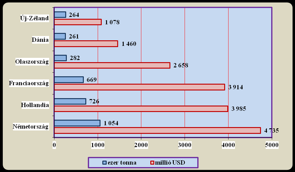 66. ábra: A sajt és túró (HS-0406) legjelentősebb exportőrei 2011-ben Forrás: UN Comtrade adatok alapján az AKI, Élelmiszerlánc Elemzési Osztályán készült Ki importált?