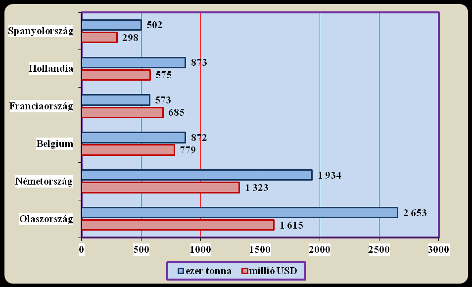 67. ábra: A nyerstej (HS-0401) legjelentősebb importőrei 2011-ben Forrás: UN