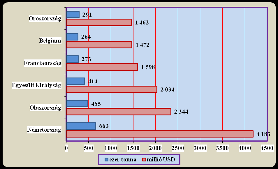 ábra: A sajt és túró (HS-0406) legjelentősebb importőrei 2011-ben Forrás: UN