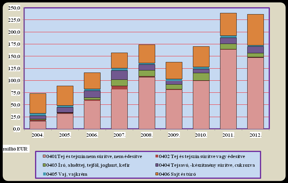 70. ábra: A magyar tej-termékpálya exportja 2004 és 2012 között Forrás: A KSH adatai alapján az AKI, Élelmiszerlánc Elemzési Osztályán készült számítás Összesítve 2012-ben a tejvertikum