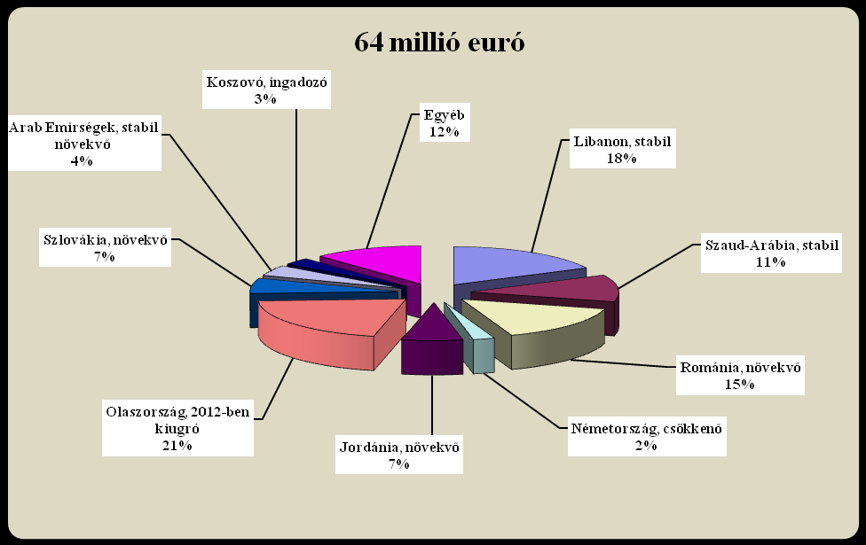 A második legfontosabb exporttermékünk a sajt és túró (HS 0406) volt, összexportunk 64 millió eurót tett ki (11. ábra és 5. melléklet). Ebből a termékcsoportból távolabbra (pl.