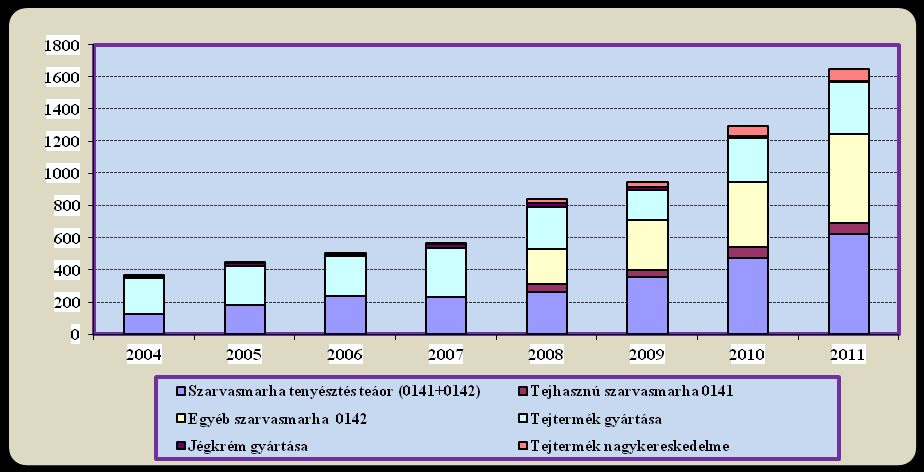 77. ábra: A magyar szarvasmarha termékpálya társas vállalkozásainak exportteljesítménye Forrás: A NAV adatok alapján az AKI, Élelmiszerlánc Elemzési Osztályán készült Megjegyzés: A Teáor nomenklatúra