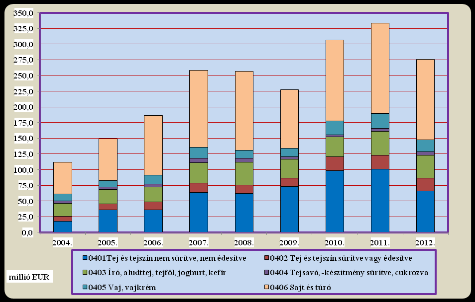 81. ábra: A magyar tej-termékpálya importja 2004 és 2012 között Forrás: A KSH adatai alapján az AKI, Élelmiszerlánc Elemzési Osztályán készült számítás Összesítve 2012-ben a tejvertikum