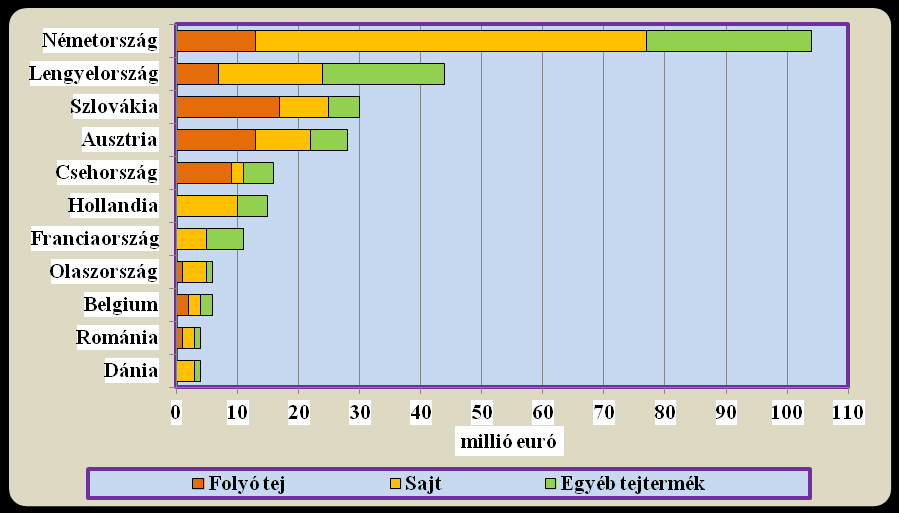 82. ábra: A magyar tej-termékpálya importjának szállítói 2012-ben Forrás: A KSH adatai alapján az AKI, Élelmiszerlánc Elemzési Osztályán készült számítás Látható az EU tagországok dominanciája,