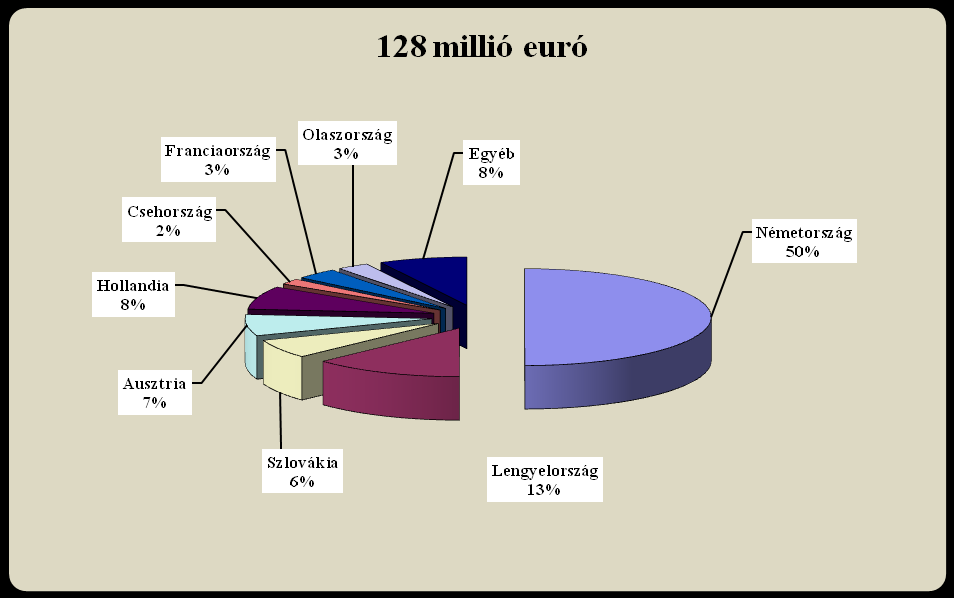 83. ábra: A sajt és túró (HS 0406) magyarországi importjának beszerző piacai 2012-ben