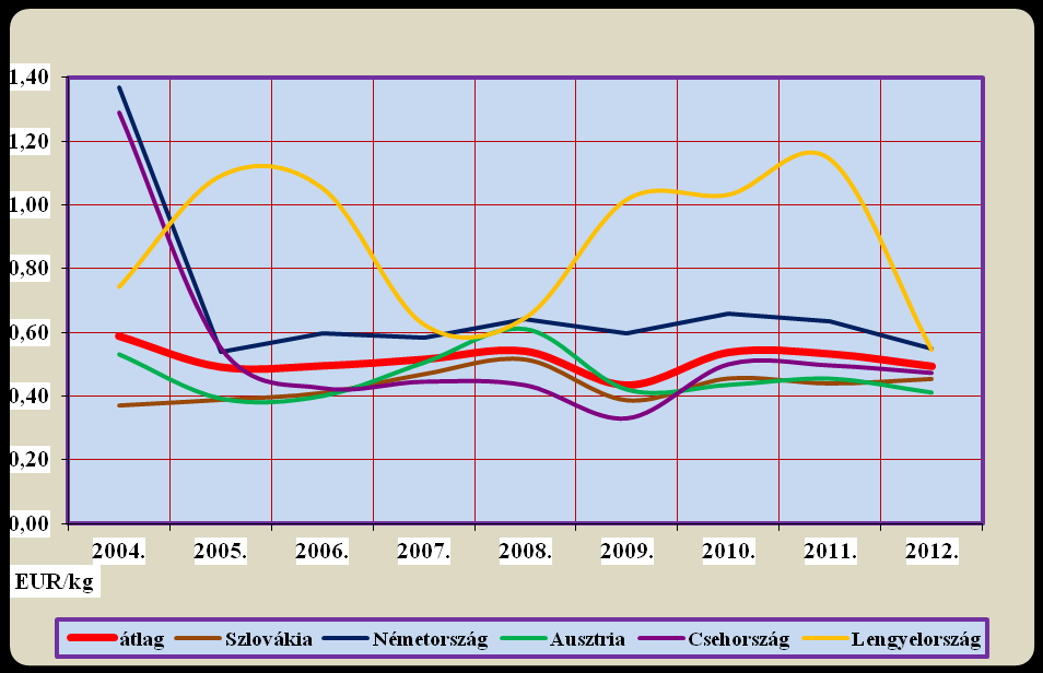 Importárak lényegesen magasabbak az exportárainkkal, átlagosan 44 és 59 euró cent per liter körül alakultak (85. ábra). 85.