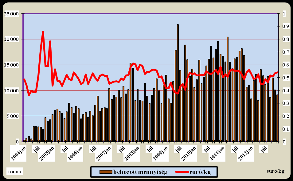 86. ábra: A tej, tejszín nem sűrítve, nem édesítve (HS-0401) magyarországi importárai Forrás: KSH adatok alapján az AKI, Élelmiszerlánc Elemzési Osztályán készült Az adatok alapján az import