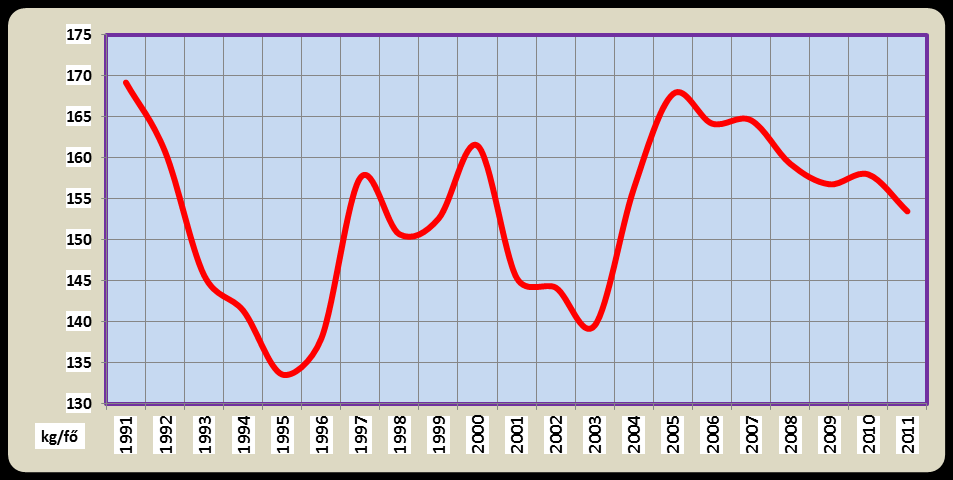 90. ábra: Tejfogyasztás A magyarországi tej-, tejtermék forgalmazás sajátossága a már említett tejföl/túró fogyasztás.