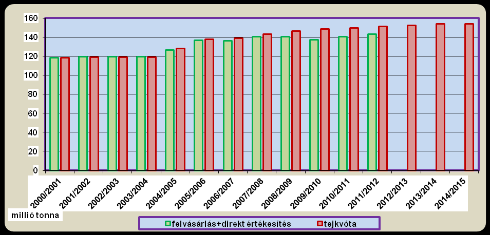 előrejelzése szerint a felvásárlás nem lesz képes lépést tartani a kvótaemeléssel a rendszer kivezetéséig, aminek következtében a felvásárlás akár 13,9 millió tonnával (-9 százalék) elmaradhat a