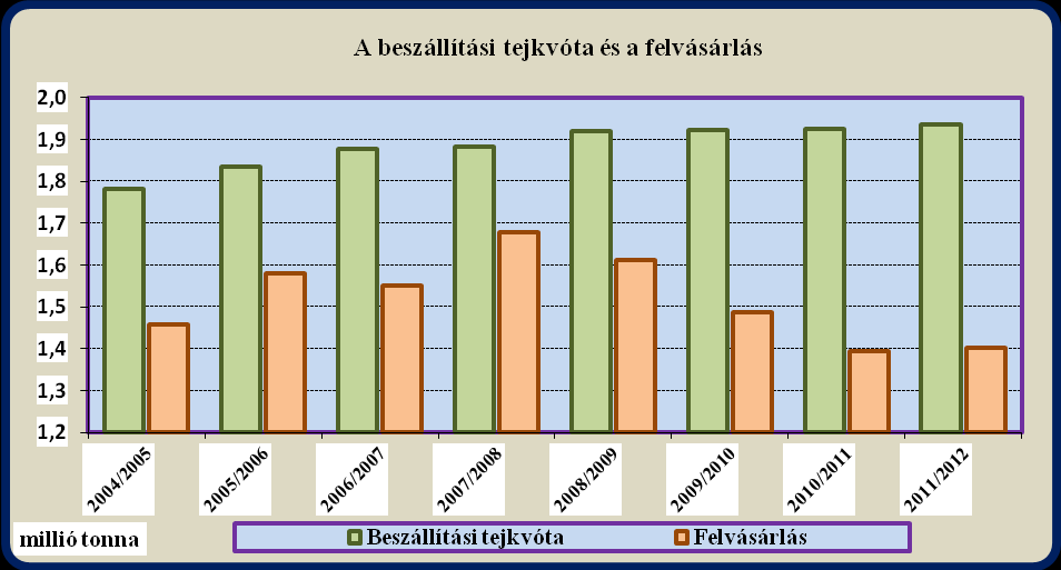 95. ábra: A beszállítási és közvetlen értékesítési tejkvóta kihasználtsága Forrás: AKI-PÁIR, 2013 Magyarország legfontosabb exportpiacán, Olaszországban a 2009.