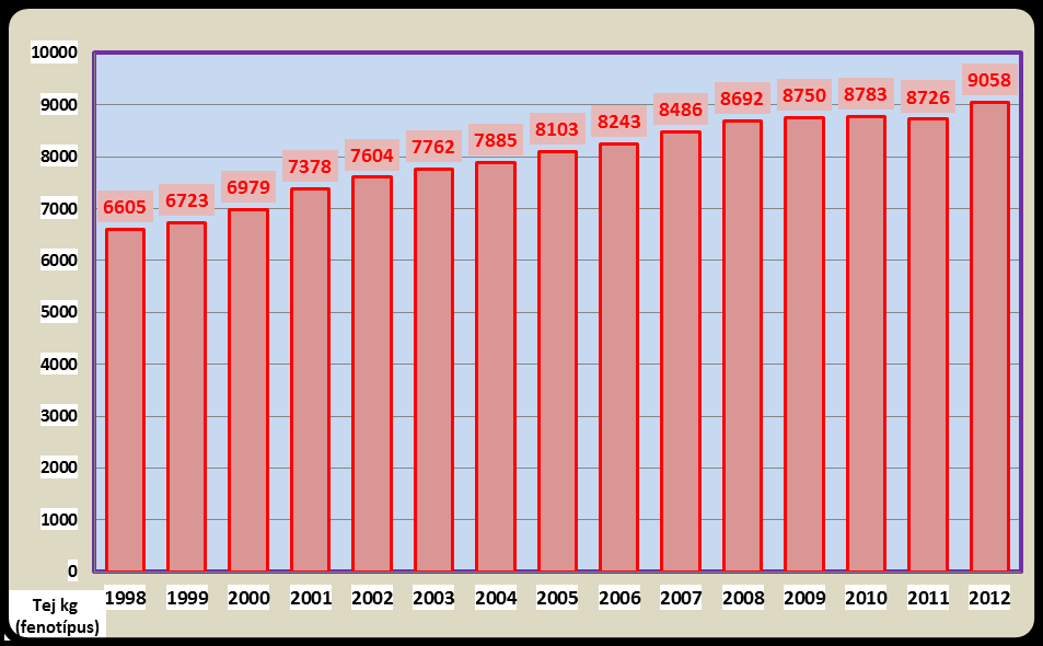 2. ábra: A hazai holstein populáció 305 napos standard laktációs zárási értékei A