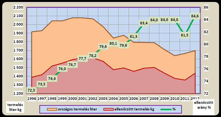 14. ábra: Az ellenőrzött állomány termelésének aránya Forrás: KSH, ÁT Kft A 2012. évi összes hazai tehéntejnek már közel 85%-át (1,438 milliárd kg-ot) ez az állomány termelte.