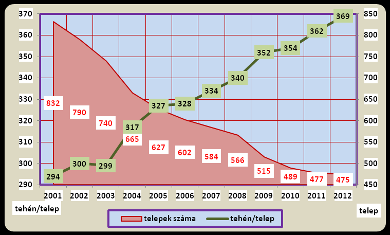 tehéntej-termelésből határozottan nőtt. Ez idő alatt folytatódott a tehén állomány és az ellenőrzött tenyészetek számának csökkenése és nőtt a tenyészetek állománymérete. A 15. ábra és a 9.