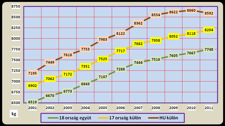 15. táblázat: Az ellenőrzött tehenek átlagos tejtermelése Változás ÉV/ORSZÁG 2011 2010 2009 2008 2007 2006 2005 2004 2003 2002 2001 2001-2011 2001-2006 2006-2011 Austria 6 942 6 841 6 828 6 830 6 789