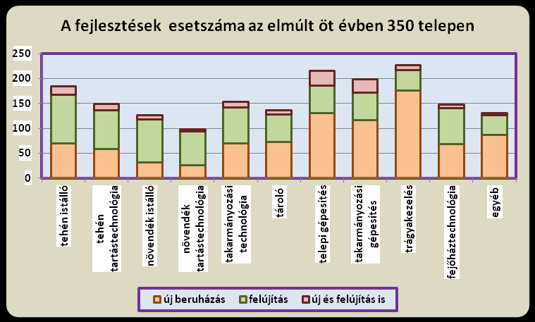 22. ábra: Az elmúlt ötévi fejlesztések esetszáma 350 telepen A trágyakezelés elsőhelyi