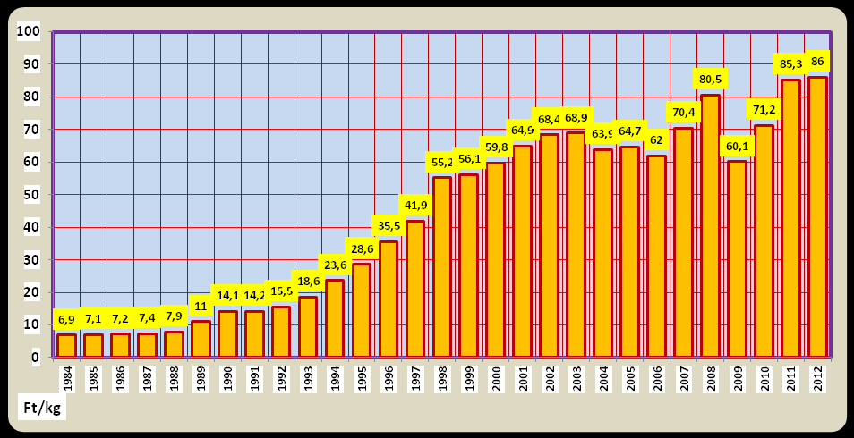 25. ábra: A nyers tej felvásárlási átlagárának változása 1984-2012 között Forrás: Tej Terméktanács, Tejipari Egyesülés 26.