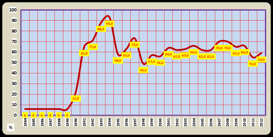 években Forrás: Tej Terméktanács, Tejipari Egyesülés Az adatokat áttekintve megállapítható, hogy az 1984-89 közötti években