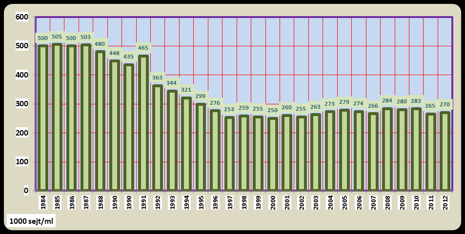 28. ábra: A nyers tej mikrobaszámának változása 1984-2012 között Forrás: Magyar Tejgazdasági Kísérleti Intézet Kft. A 28. ábra szerint 1984-ben 1 cm 3 nyers tej 849 ezer baktériumot tartalmazott.