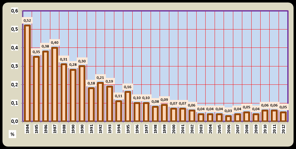 A 29. ábra jól érzékelteti, hogy a tej szomatikus sejtszáma az árkonzekvencia hiánya miatt 1984-89 között alig változott. Az 1991.