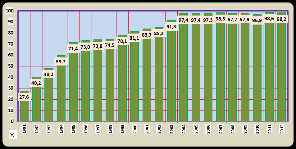 32. ábra: Az EU-követelményeknek megfelelő nyers tej aránya 1991-2012 között Forrás: Magyar Tejgazdasági Kísérleti Intézet Kft.
