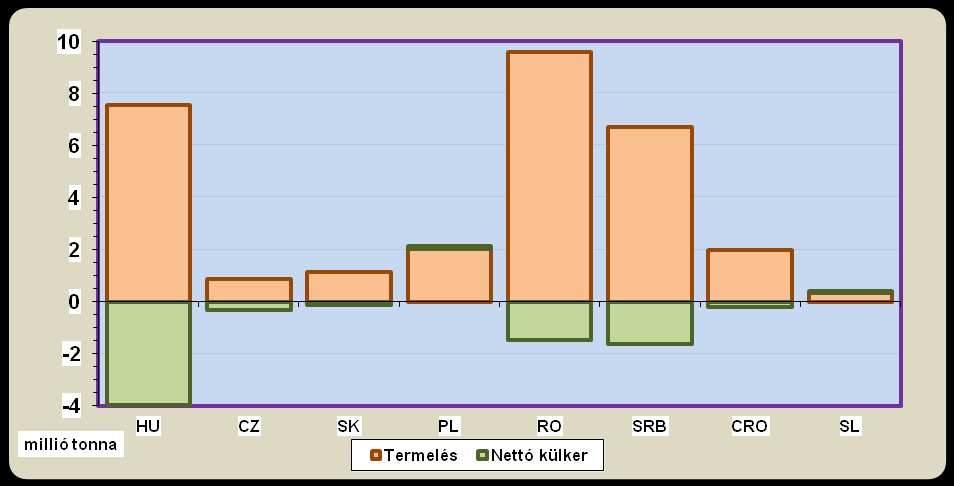 azért és akkora hányadban kerül a vetésszerkezetbe, hogy a vezérnövény(ek) termesztésével elérhető jövedelmet maximalizálni lehessen.