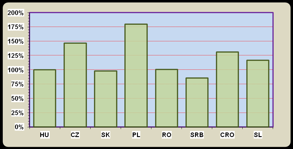 36. ábra: A silókukorica hektárhozama a térség országaiban a magyarországi hozam százalékában (2009-2011 átlaga) Forrás: Eurostat, GUS, CKAN Szójadara Takarmányozási szempontból a szójabab