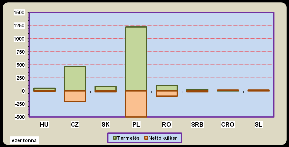 39. ábra: A repcedara termelése és nettó külkereskedelme a térség országaiban (2009-2011 átlaga) Forrás: Oil World A repcefeldolgozó kapacitásokat nehéz elkülöníteni, hiszen a crushing gépsorokon