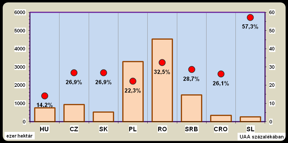 Az Európai Unió tagországaiban a gyepterületek részaránya az összes mezőgazdasági területből igen széles tartományban változik: míg például Írországban 70 százalék vagy az Egyesült Királyságban 65