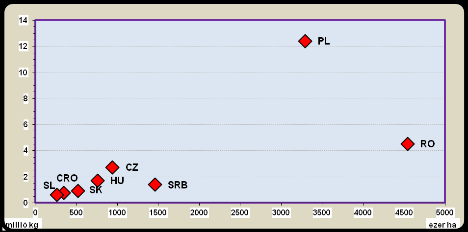 évi adatok szerint, a gyepterületek aránya Szlovéniában a legnagyobb, 57,3 százalék, Magyarországon a legkisebb, 14,2 százalék.