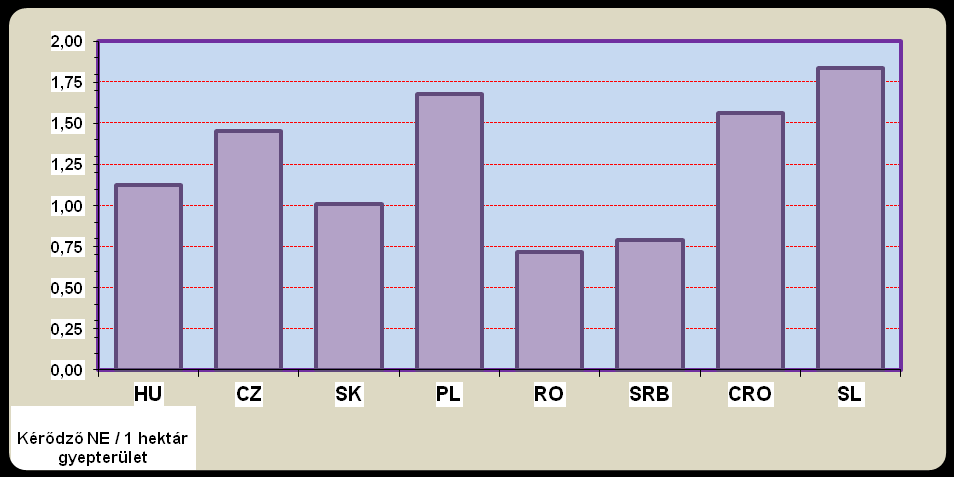 Horvátország, Szlovénia és Csehország. Magyarország esetében mindkét mutató a térség országainak átlaga alatt van, vagyis a gyepterületek kevesebb állatot tartanak el. 43.