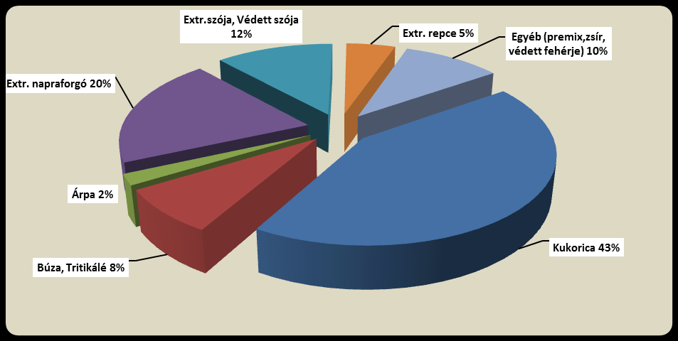 A magyarországi takarmány potenciál felmérése érdekében az ország legkülönbözőbb gyakorlatilag teljes területét érintő felmérést végeztünk.