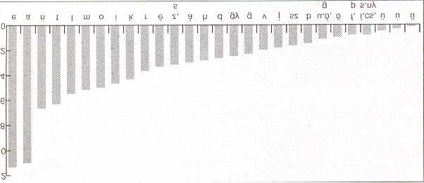 Újabb mérések szerint leggyakoribb mássalhangzóink az n és a t. Hat mássalhangzó (n, t, l, k, r, m) teszi ki a használt mássalhangzók kb. felét.
